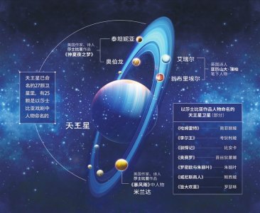 绘图李潇雪天王星结构及位置示意图.