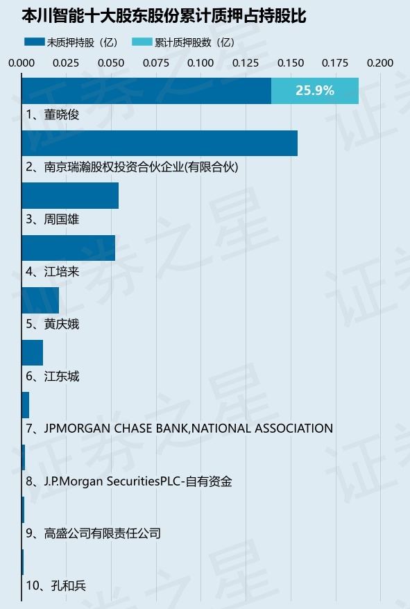 本川智能(300964)股东董晓俊质押173万股,占总股本2.