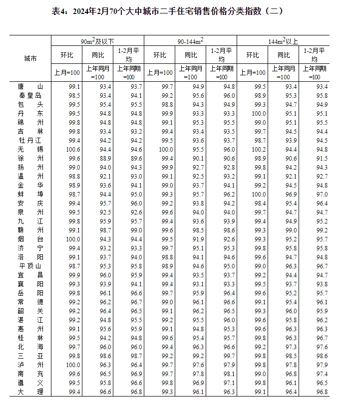 国家统计局:2月各线城市商品住宅销售价格环比降幅总体收窄_新浪财经