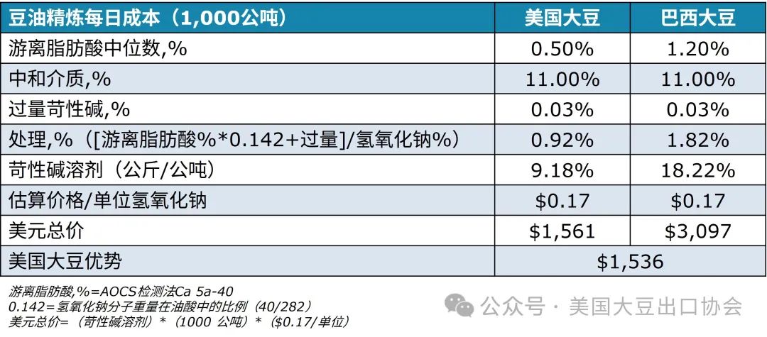 与其它产地的大豆相比,由美国大豆制成的脱胶毛油中游离脂肪酸含量较