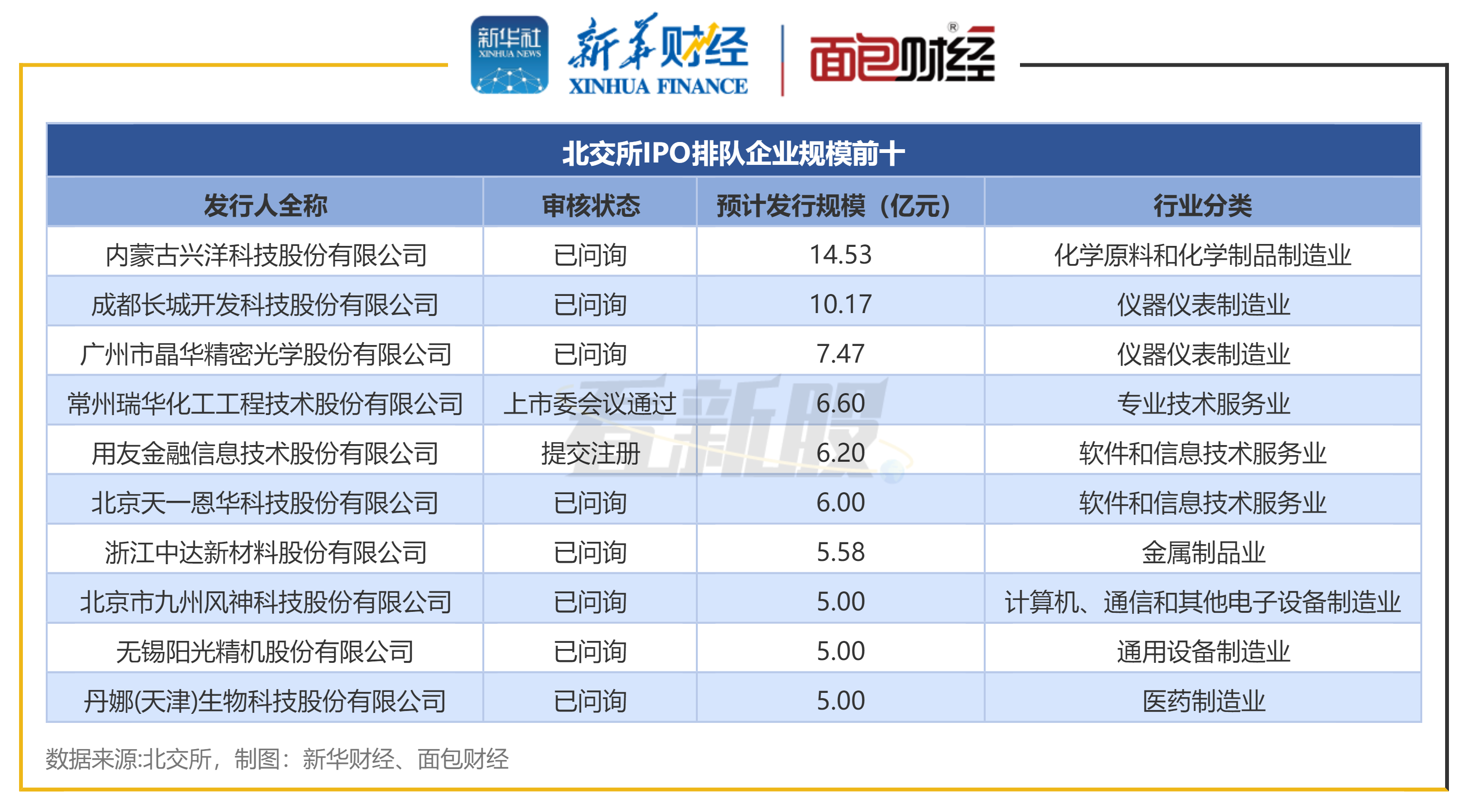 图6：北交所IPO排队企业规模前十