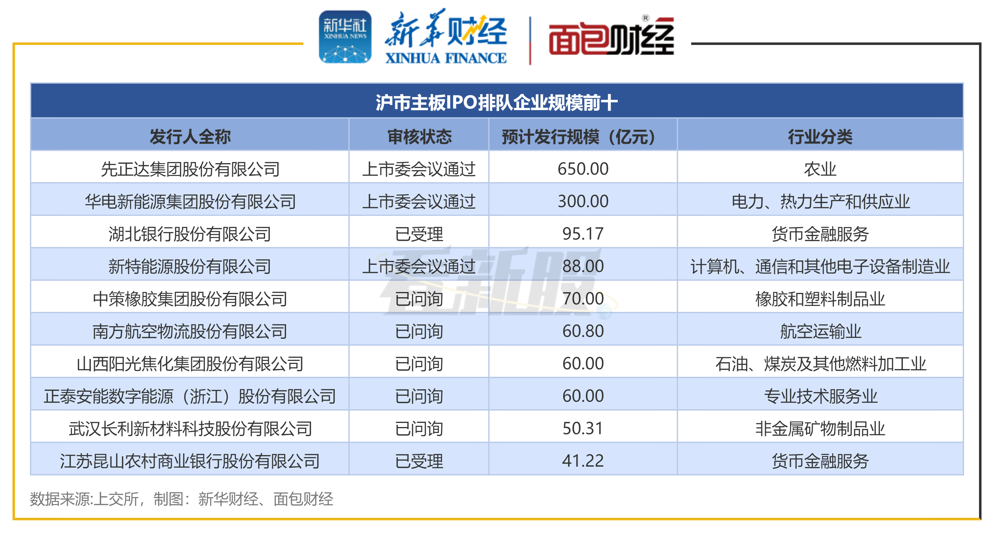 图2：沪市主板IPO排队企业规模前十