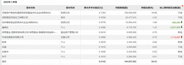 图片：荣科科技2023年第三季度报告，来源：东方财富Choice。