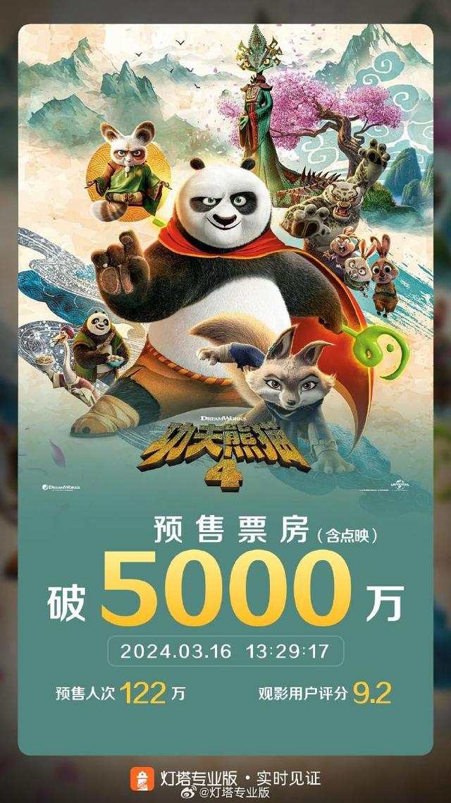电影《功夫熊猫4》点映及预售总票房破5000万