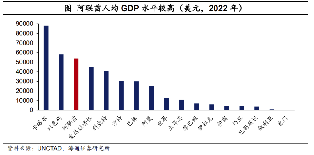 从人均gdp角度来看,截至2022年,阿联酋人均gdp高达5.