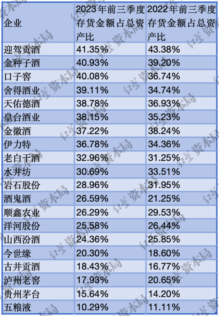 上市白酒企业库存排行榜迎驾贡酒占比最大上海贵酒增速最快