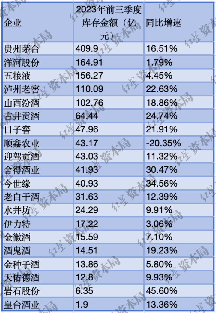 上市白酒企业库存排行榜迎驾贡酒占比最大上海贵酒增速最快