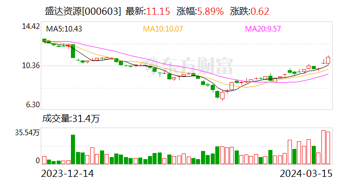 盛达资源:黄金价格在未来2-3年内预计呈上行趋势