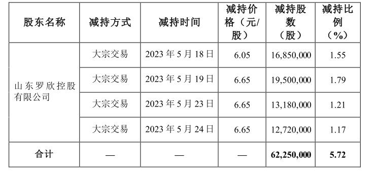 罗欣控股通过证券交易系统以大宗交易方式减持6225万股，共套现约4.04亿元。来源：公告