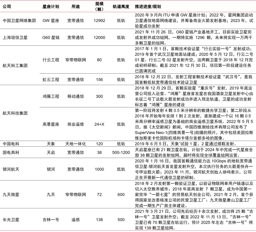 资料来源：C114、上海市人民政府官网、航天爱好者网、各公司官网等，中信证券研究部