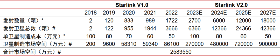 资料来源：Starlink官网，中信证券研究部预测 注：*指标为假设数据；#指标为预测数据