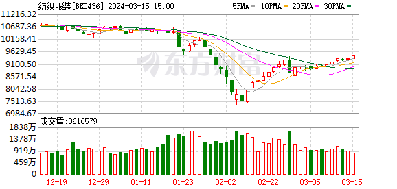 服装股突然爆发！公募抢筹抱团 社保基金也入场|基金经理