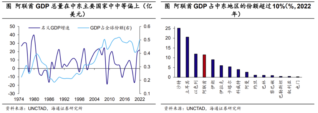从人均gdp角度来看,截至2022年,阿联酋人均gdp高达5.