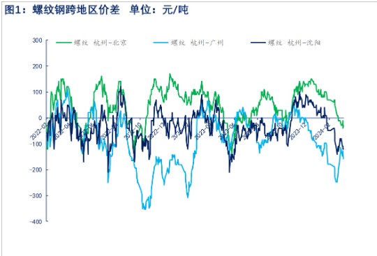 关联品种螺纹钢热卷所属公司：物产中大期货