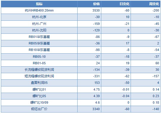 关联品种螺纹钢热卷所属公司：物产中大期货