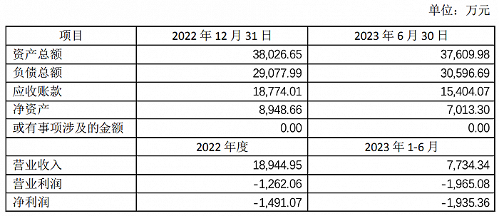 四川华拓财务数据 来源：特发信息公告