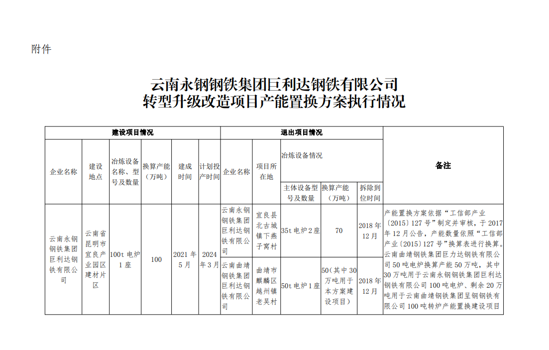云南工信厅公布云南永钢钢铁集团巨利达钢铁转型升级改造项目产能置换方案执行情况_新浪财经_新浪网