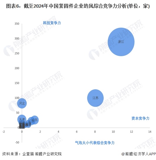 注：上述企业为存续和在业的企业;2)上述赋值为前瞻产业研究院主观分析，仅供参考。