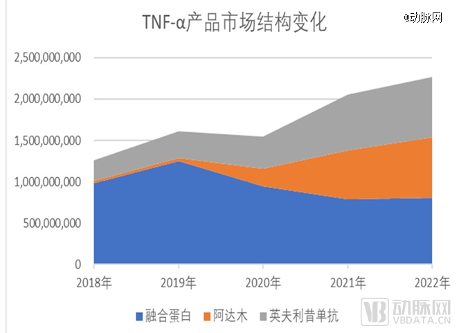 2018年至2022年间，国内TNF-α药物市场变化  数据来源：三生国健财报