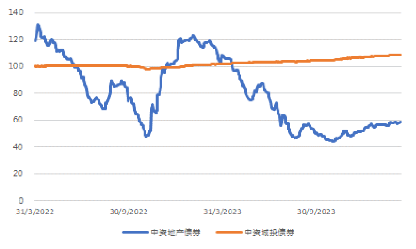 美国国债利率走势(%)