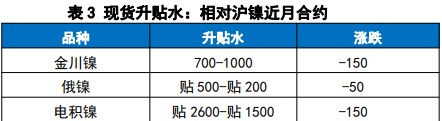 关联品种沪镍所属公司：国贸期货