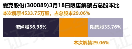 爱克股份(300889)4533.75万股限售股将于3月18日解禁