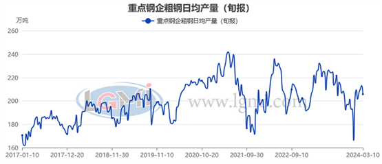 图8大中型钢铁企业钢材旬产