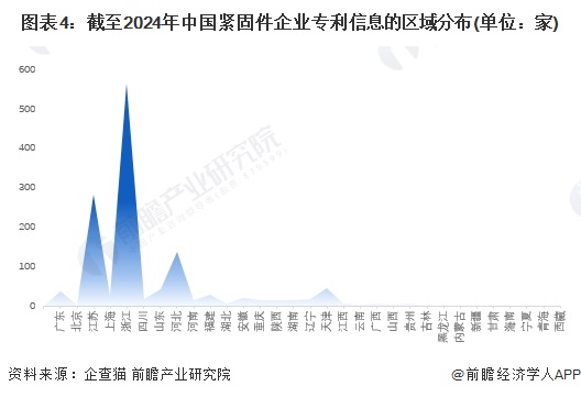 注：上述企业为存续和在业的企业;2)部分地区的相关企业数量为零。