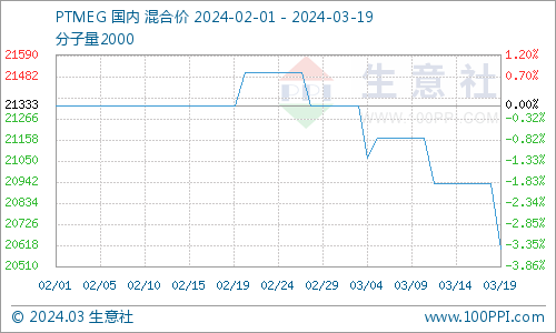 生意社:ptmeg市场行情窄幅整理|能源石化_新浪财经_新浪网