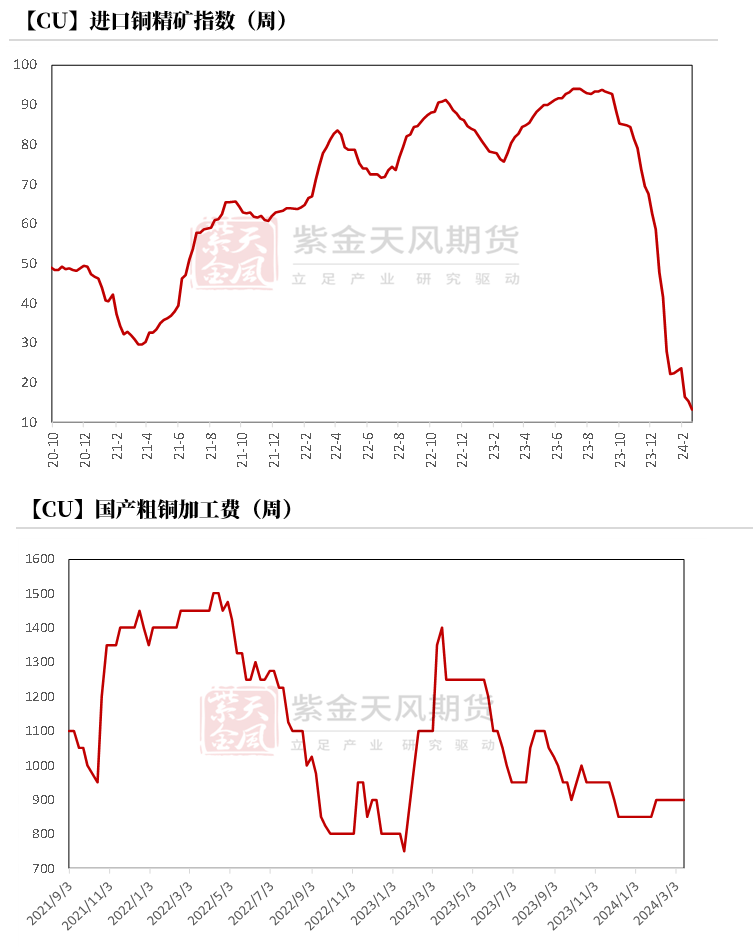 数据来源：SMM，钢联、紫金天风期货研究所