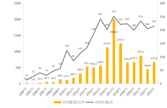 市场监管总局关于2023年  全国汽车和消费品召回情况的通告