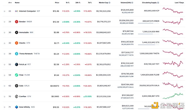 NFT总市值、市值排名前十项目 数据来源：Coinmarketcap