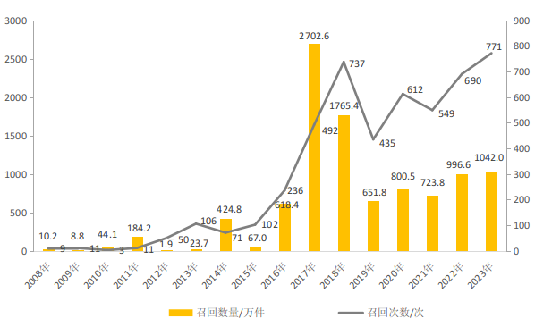 图3 2008—2023年消费品召回的次数与数量