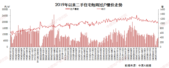 数据来源：中原地产研究院