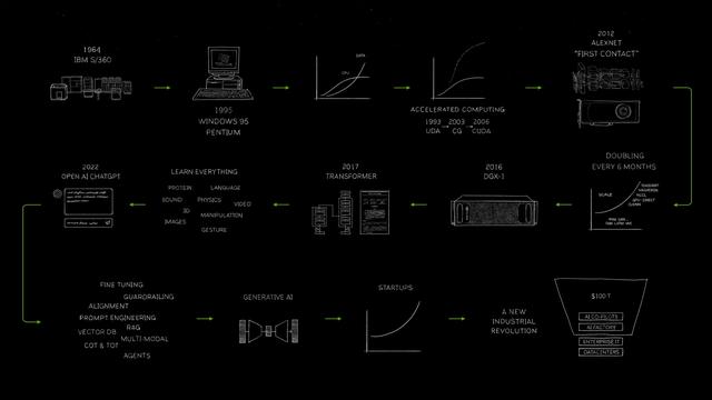 黄仁勋手绘计算机发展史。英伟达直播截图