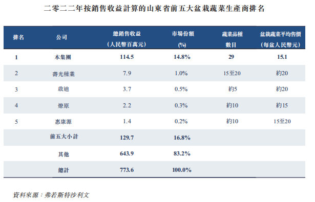 来源：招股书