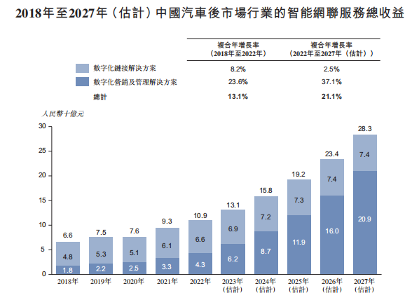 来源：招股书