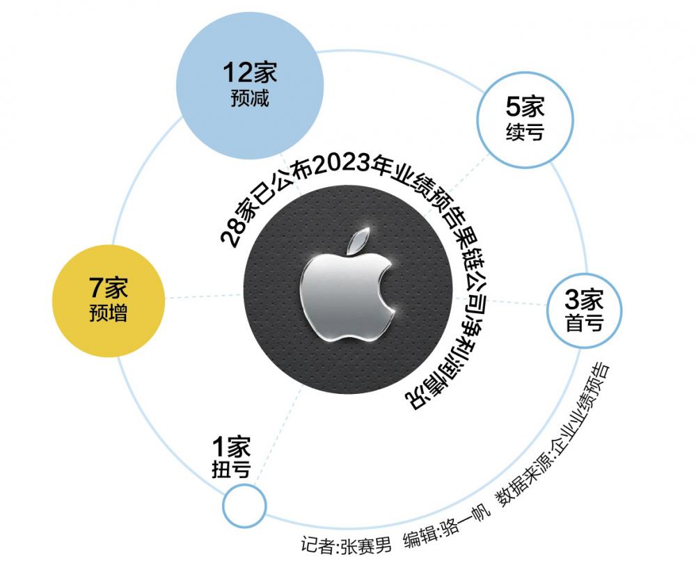 苹果花35亿元掩盖在华需求下降事实？A股果链业绩变化印证市场压力