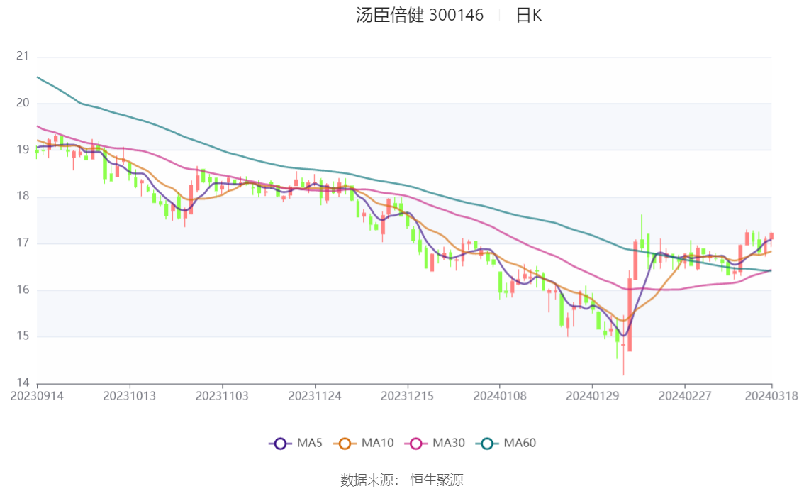 46亿元 同比增长26.01% 拟10派9元|汤臣倍健_新浪财经_新浪网