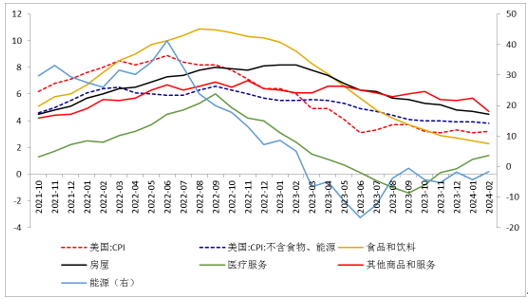 数据开始：同花顺iFinD 国外繁衍品智库图6：好意思国CPI及环比折年化走势