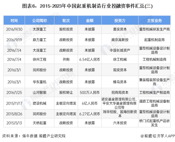 【投资视角】启示2024:中国起重机制造行业投融资及兼