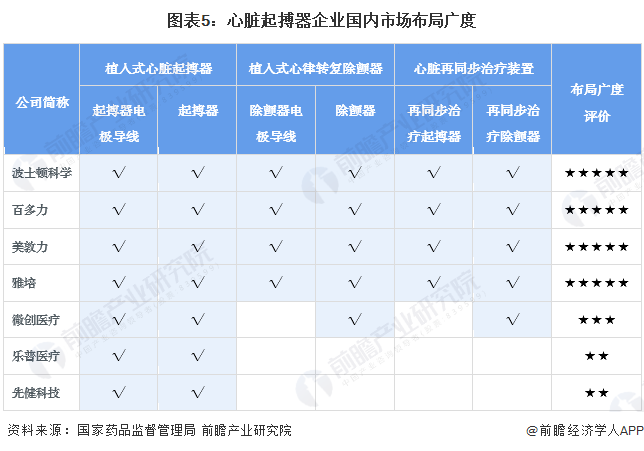 百多力起搏器怎么样【干货】心脏起搏器行业产业链全景梳理及区域热力图_https://www.jmylbn.com_新闻资讯_第5张