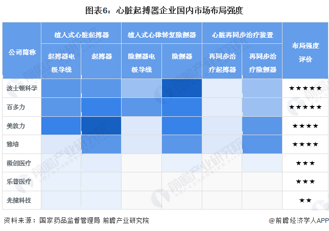 百多力起搏器怎么样【干货】心脏起搏器行业产业链全景梳理及区域热力图_https://www.jmylbn.com_新闻资讯_第6张