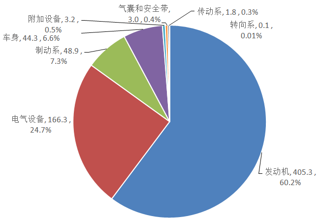 图2 2023年汽车缺陷涉及总成召回数量分布