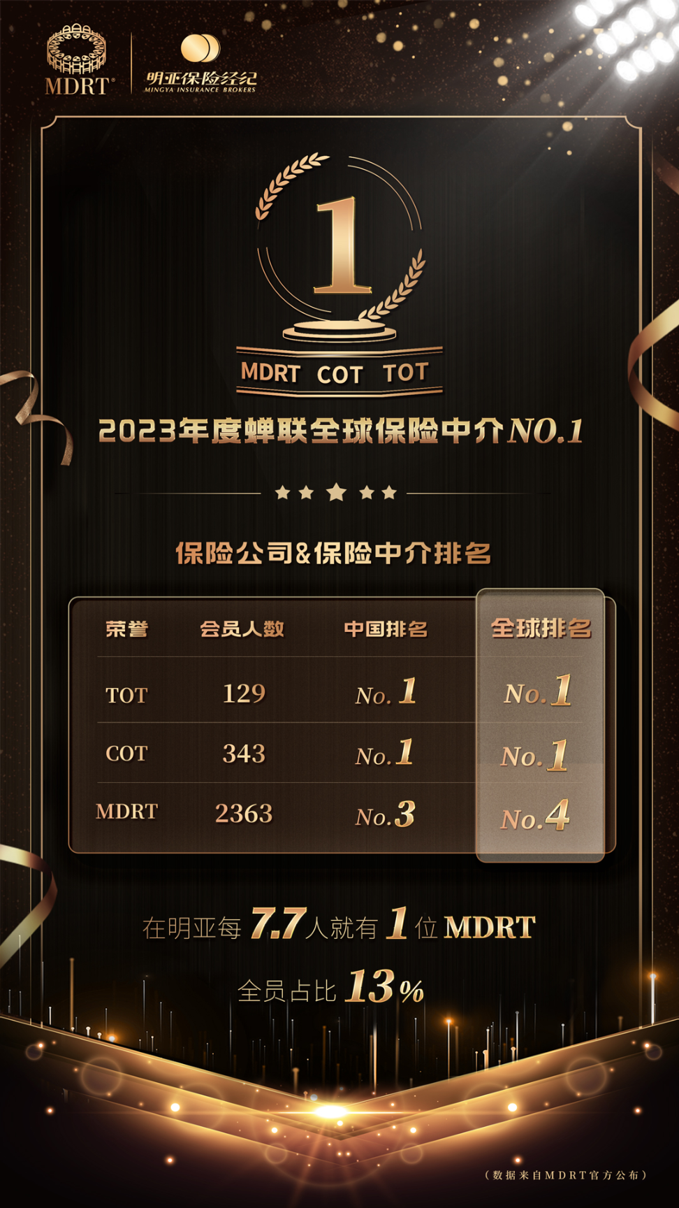 2023年,明亚保险经纪mdrt,cot,tot达成人数总和蝉联全球保险中介领先