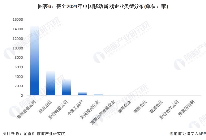 注：1)上述企业为存续和在业企业;2)上述统计未剔除重复值，同一个企业可以同为有限责任公司和独资企业。