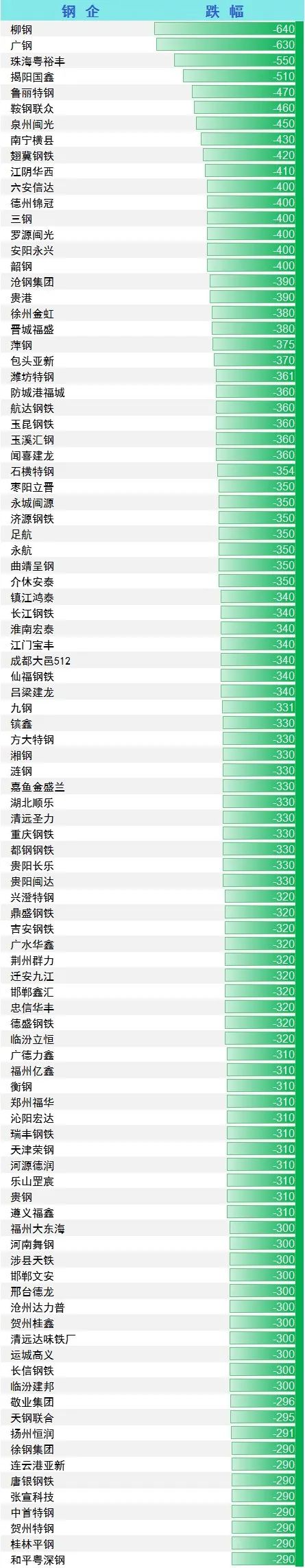 （国内部分钢厂废钢累跌情况）数据来源：富宝废钢