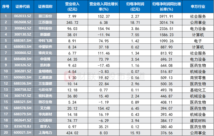 注：已披露年报和快报、归母净利润增速居前的个股（截至3月19日发稿时）