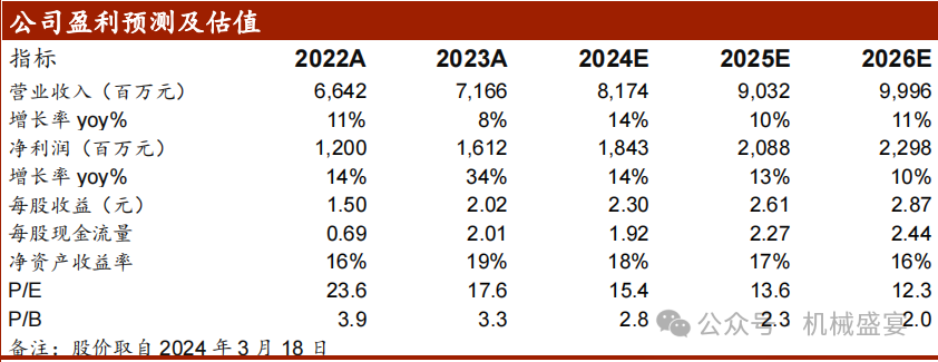 文章来源：《数控机床高增111.76%，2023年毛利率创新高》—20240318