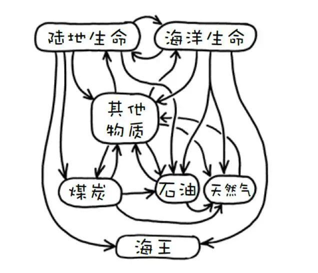 换句话说,这些化石燃料中没有恐龙化石